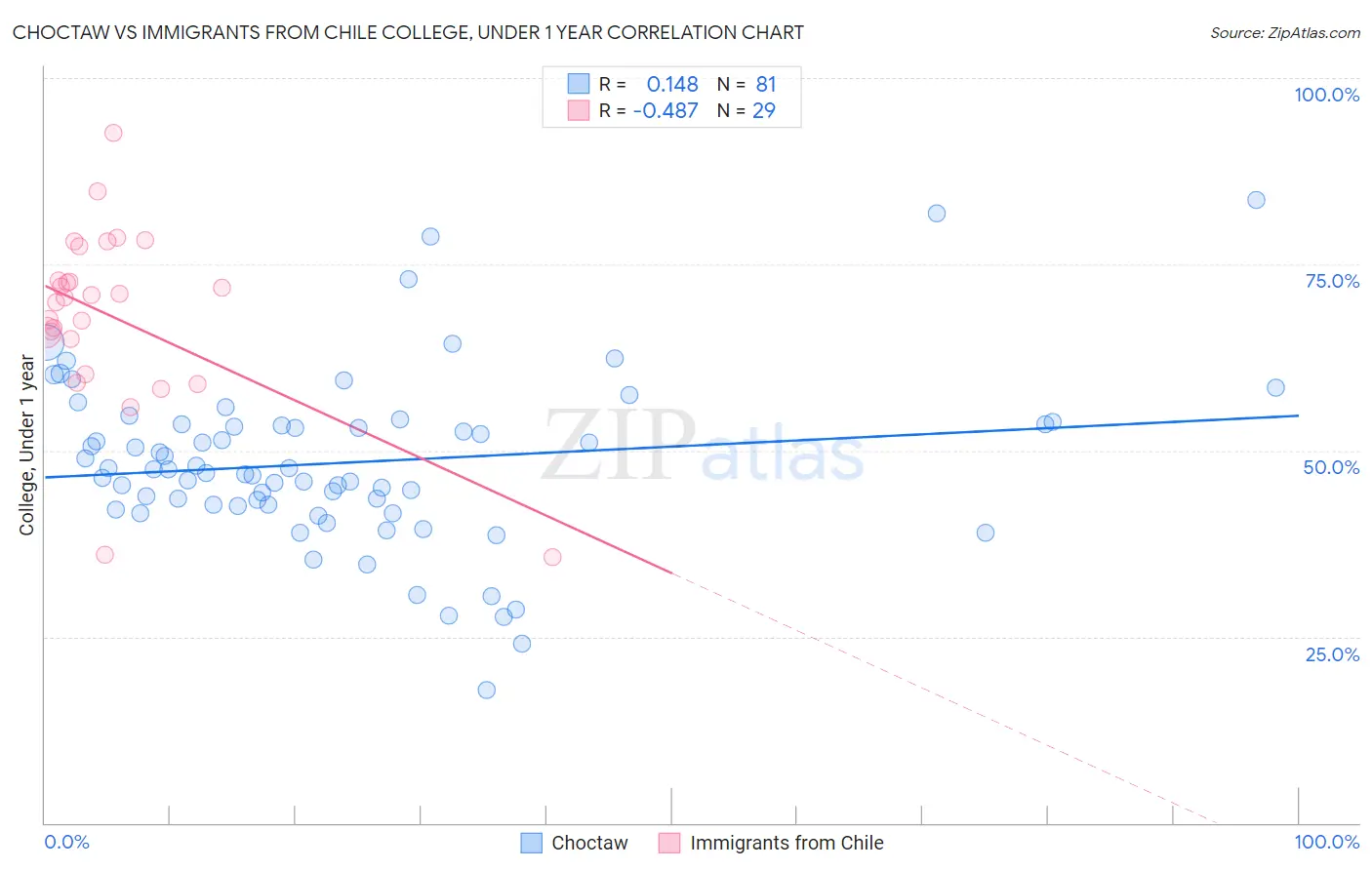 Choctaw vs Immigrants from Chile College, Under 1 year