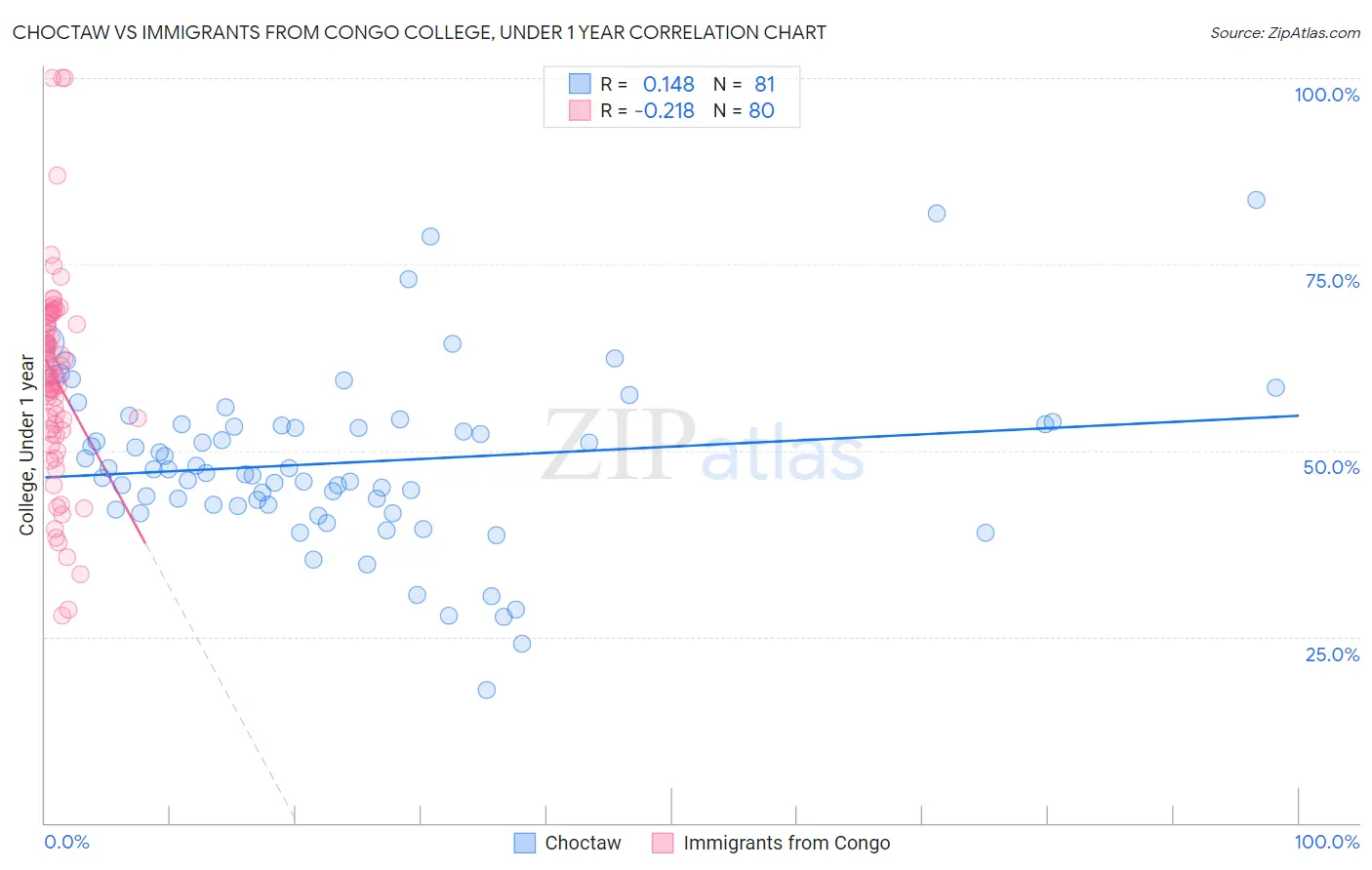 Choctaw vs Immigrants from Congo College, Under 1 year