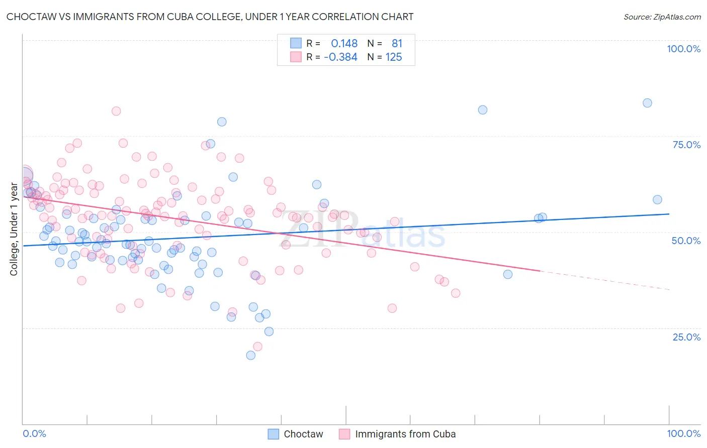 Choctaw vs Immigrants from Cuba College, Under 1 year