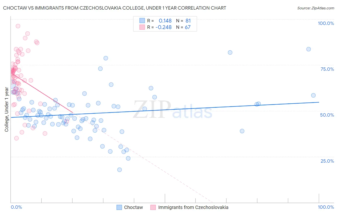 Choctaw vs Immigrants from Czechoslovakia College, Under 1 year