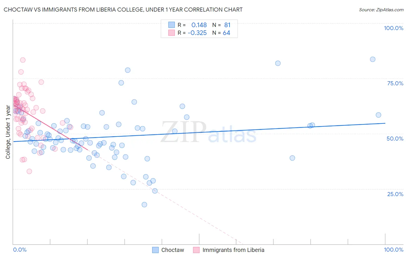 Choctaw vs Immigrants from Liberia College, Under 1 year