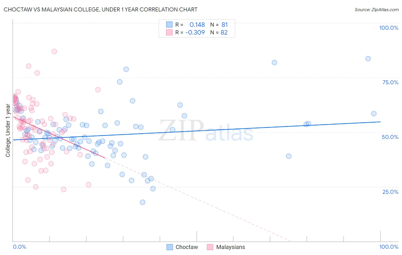 Choctaw vs Malaysian College, Under 1 year