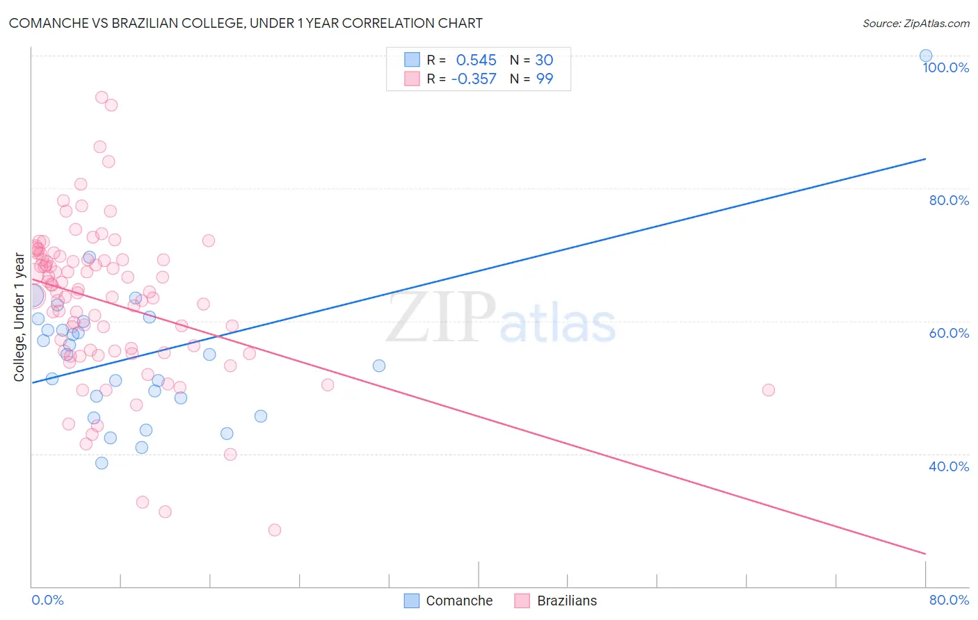 Comanche vs Brazilian College, Under 1 year