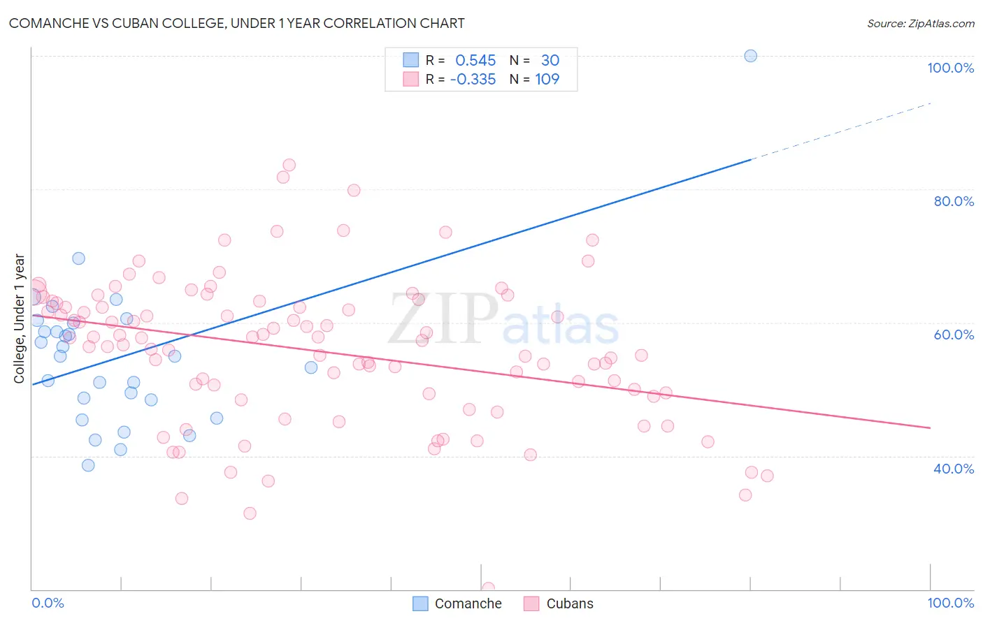 Comanche vs Cuban College, Under 1 year