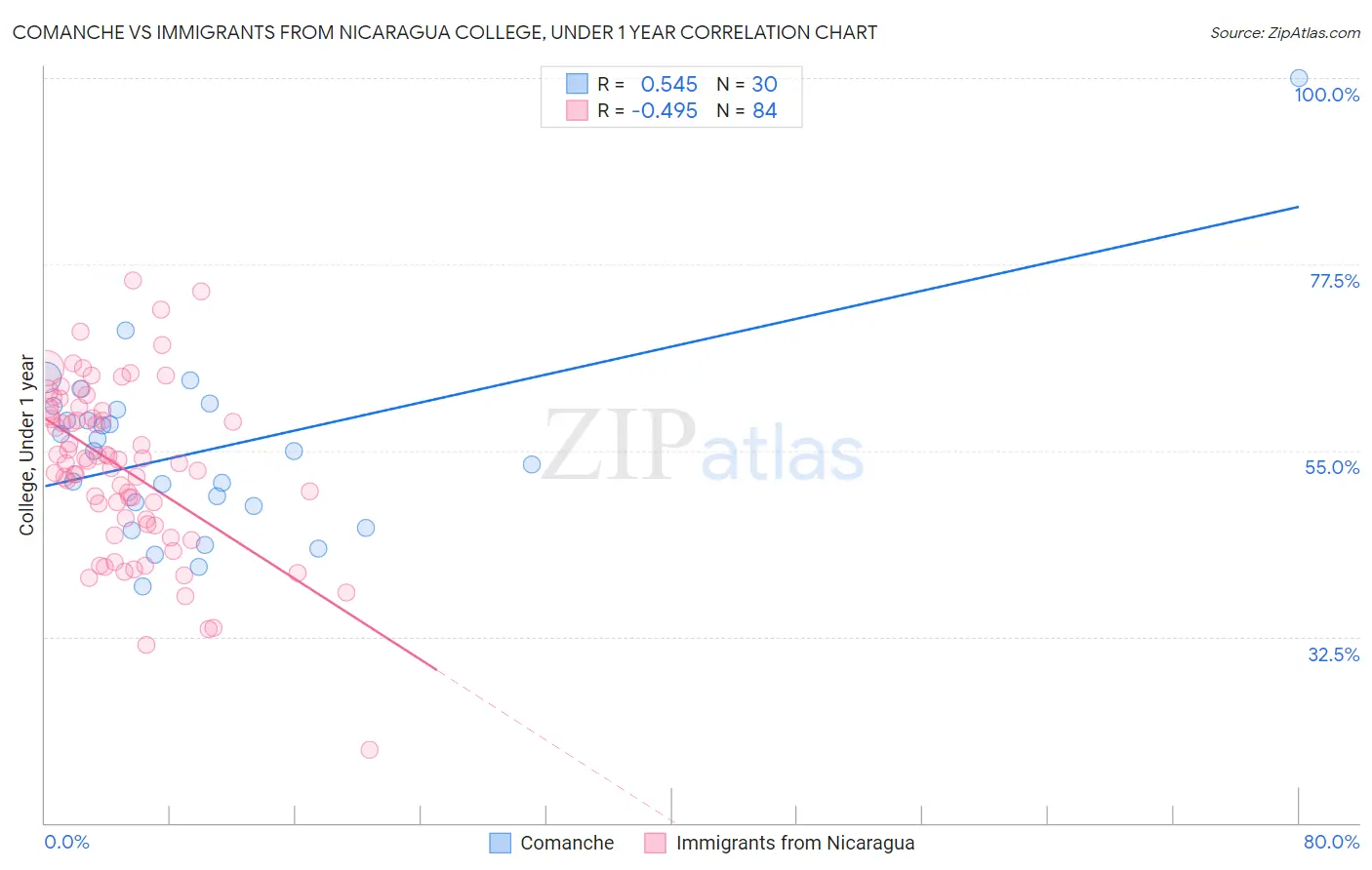 Comanche vs Immigrants from Nicaragua College, Under 1 year