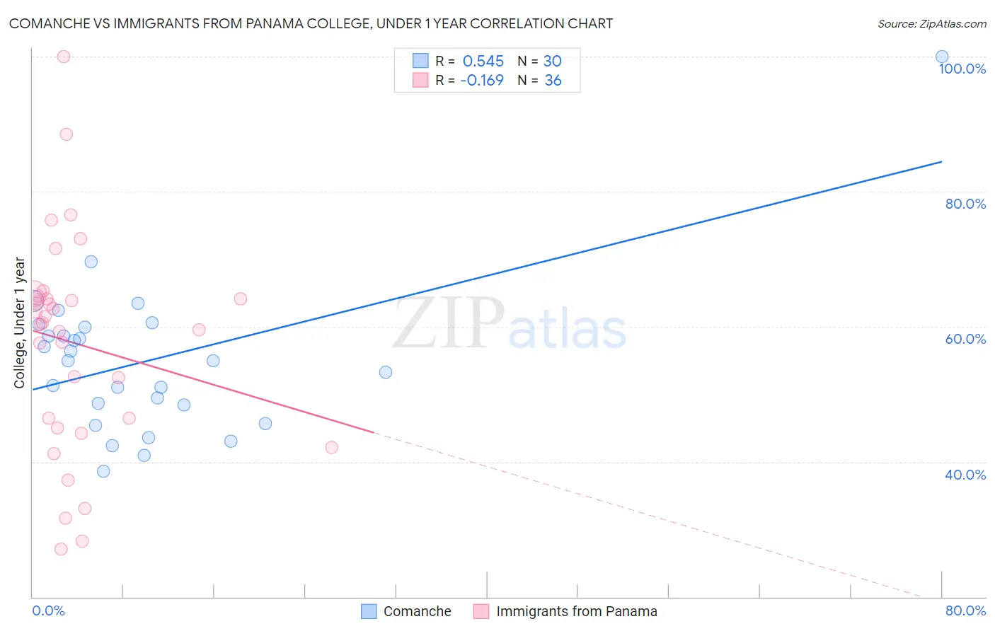 Comanche vs Immigrants from Panama College, Under 1 year