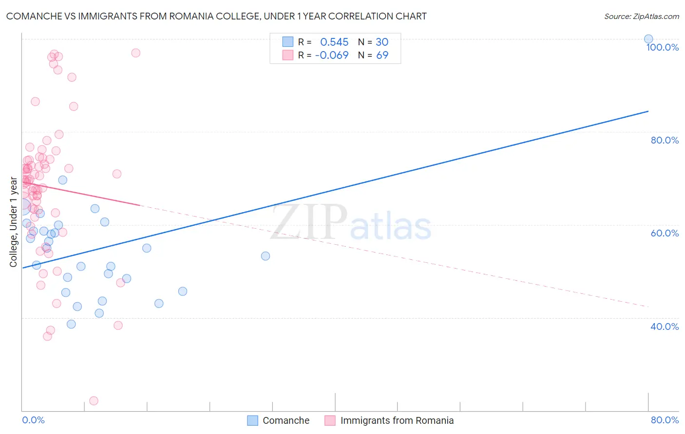 Comanche vs Immigrants from Romania College, Under 1 year