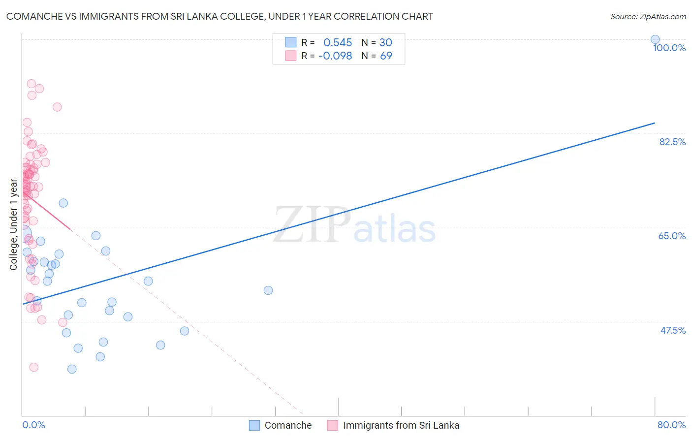 Comanche vs Immigrants from Sri Lanka College, Under 1 year