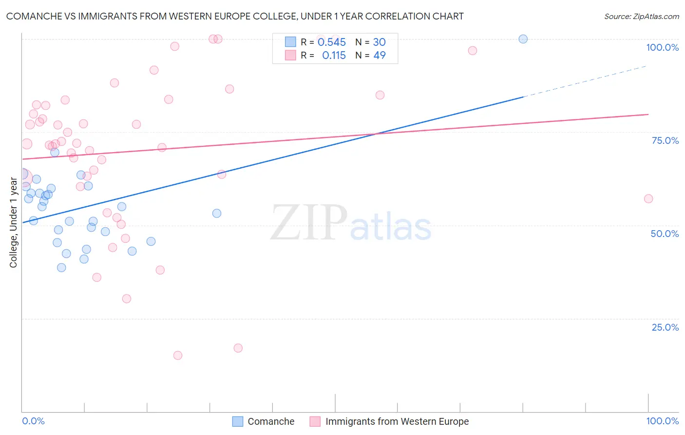 Comanche vs Immigrants from Western Europe College, Under 1 year