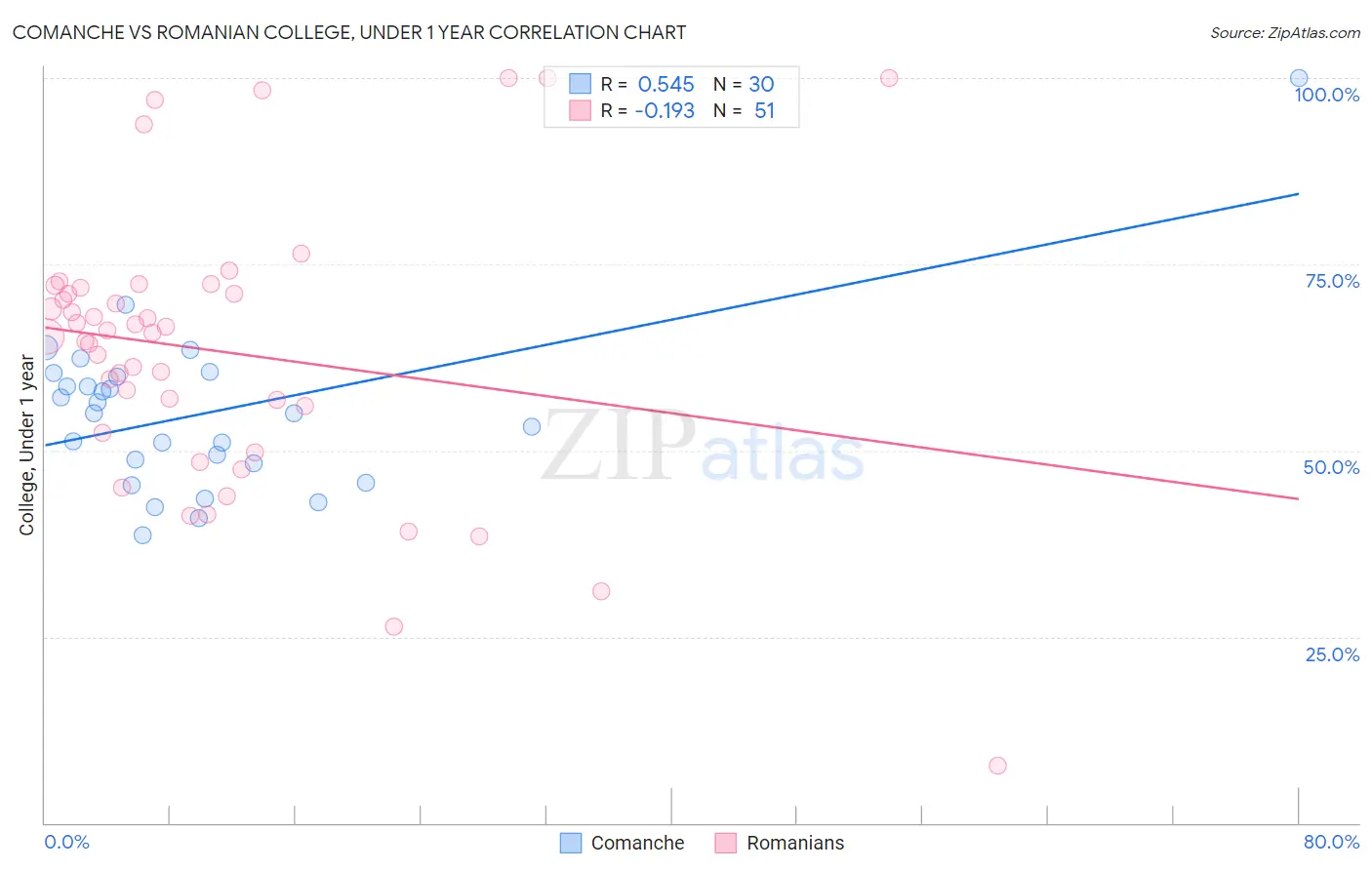 Comanche vs Romanian College, Under 1 year