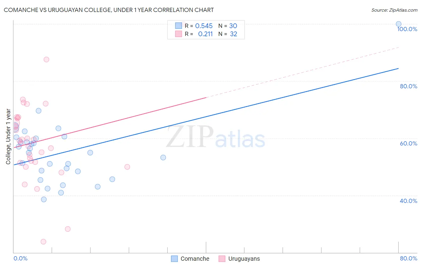 Comanche vs Uruguayan College, Under 1 year