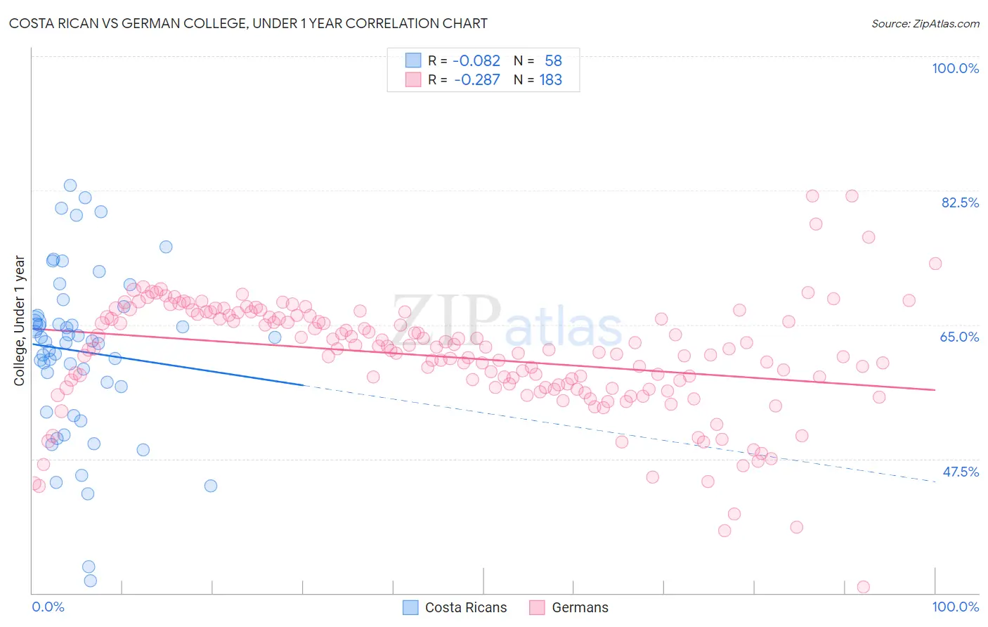 Costa Rican vs German College, Under 1 year