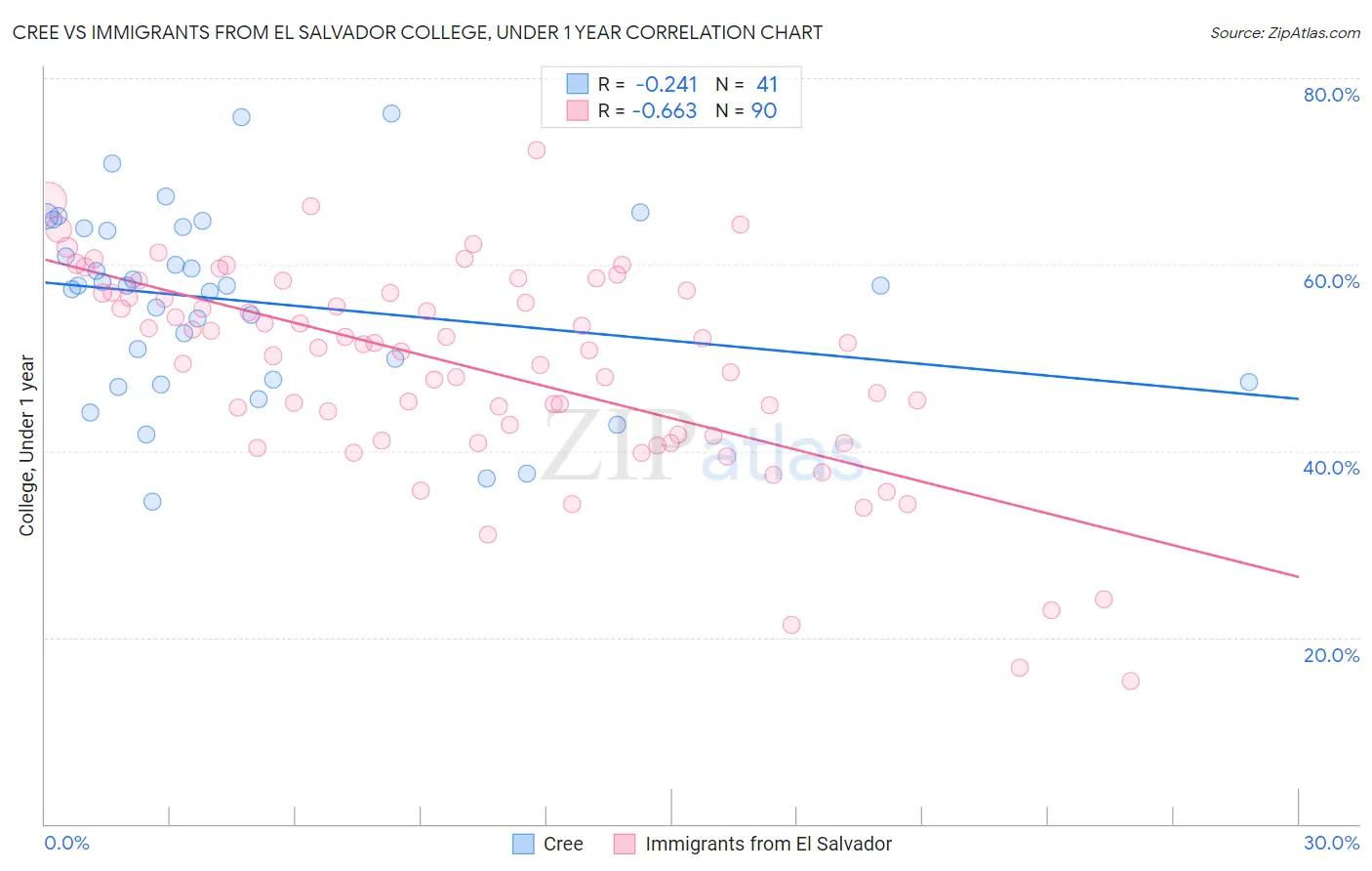 Cree vs Immigrants from El Salvador College, Under 1 year