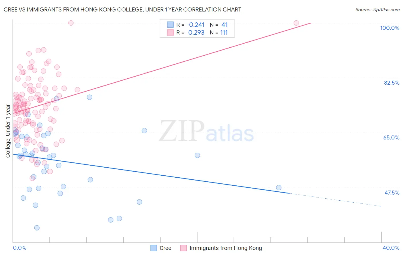 Cree vs Immigrants from Hong Kong College, Under 1 year