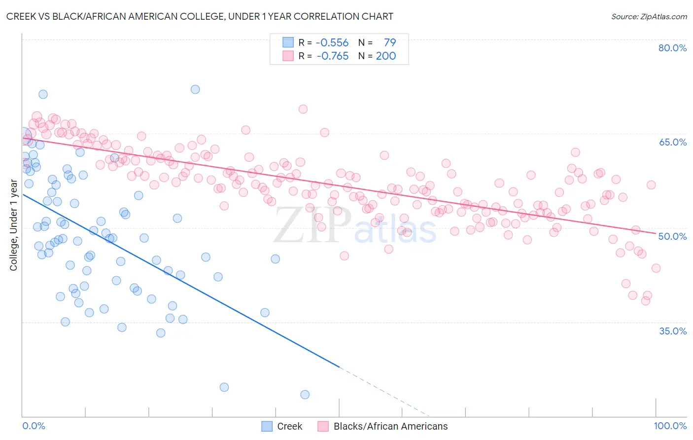 Creek vs Black/African American College, Under 1 year