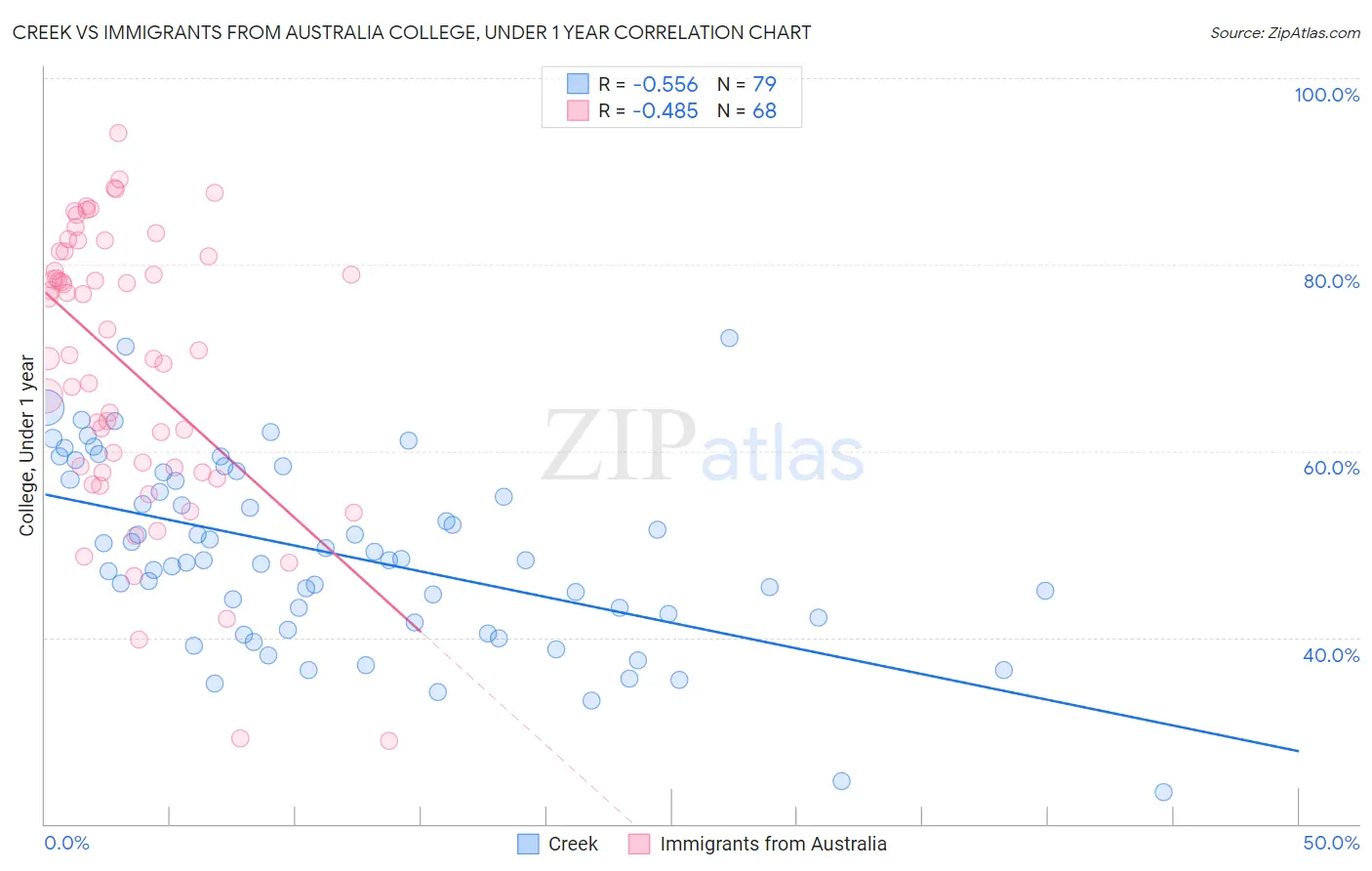 Creek vs Immigrants from Australia College, Under 1 year