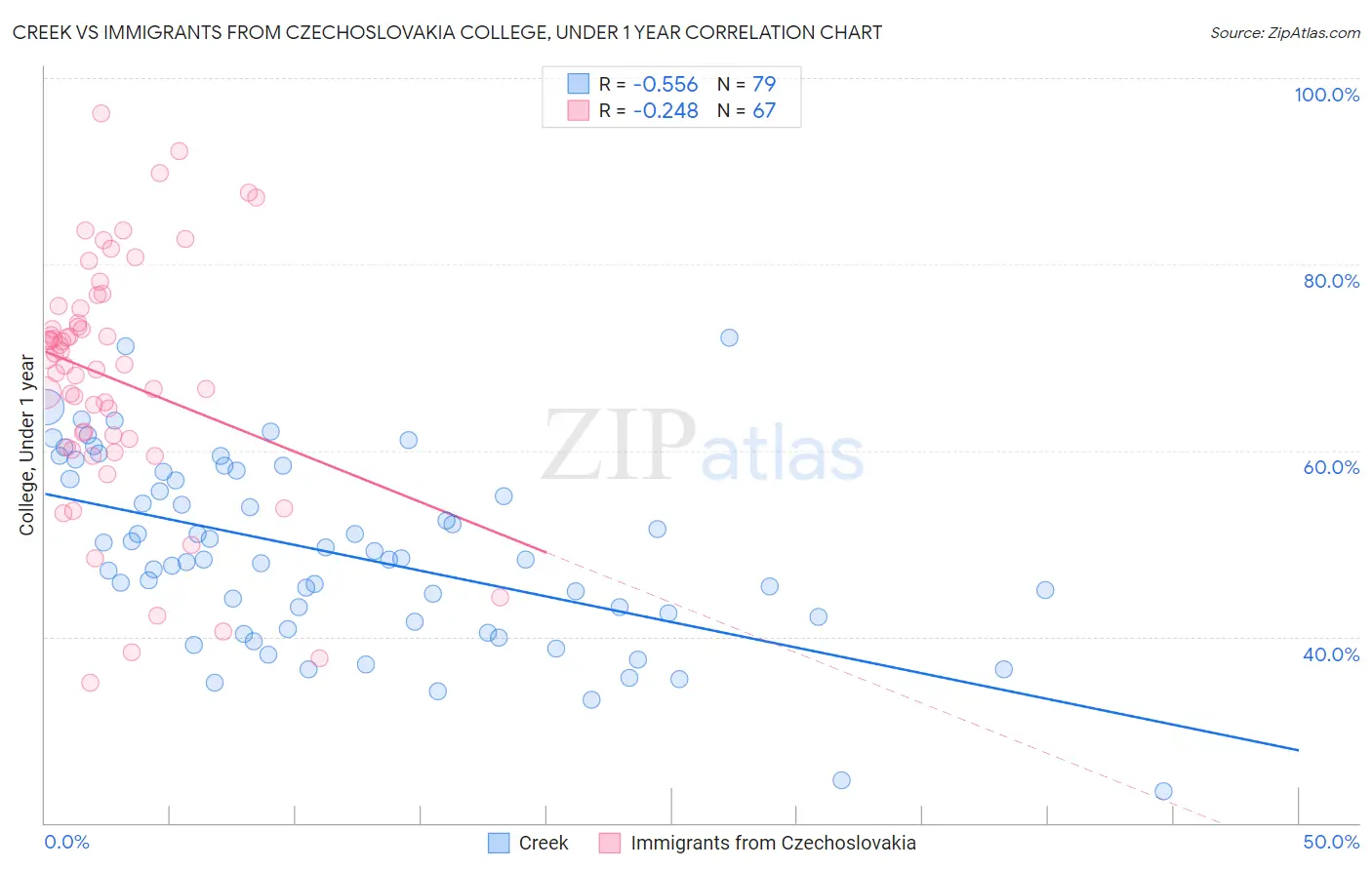 Creek vs Immigrants from Czechoslovakia College, Under 1 year