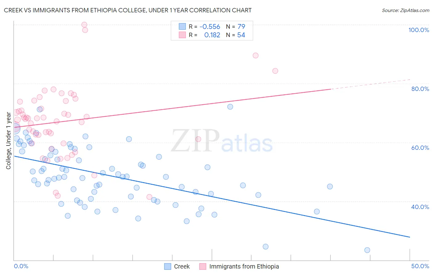 Creek vs Immigrants from Ethiopia College, Under 1 year