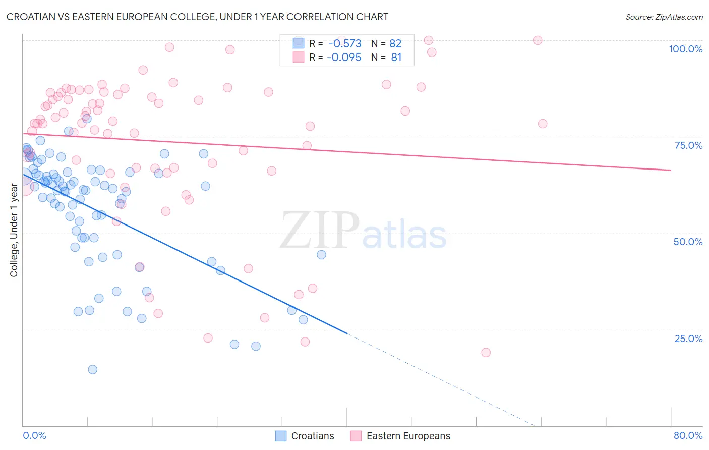 Croatian vs Eastern European College, Under 1 year