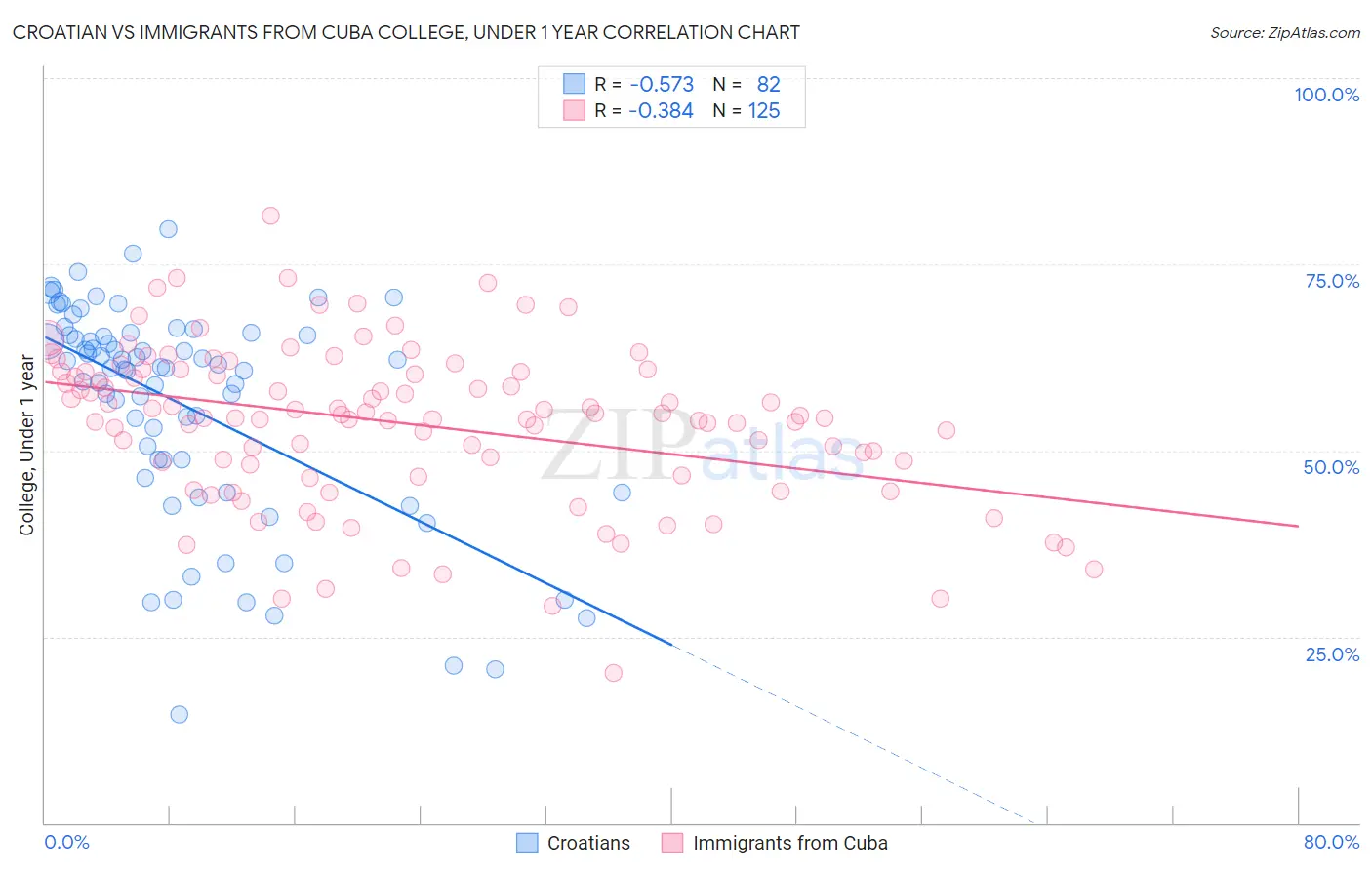 Croatian vs Immigrants from Cuba College, Under 1 year