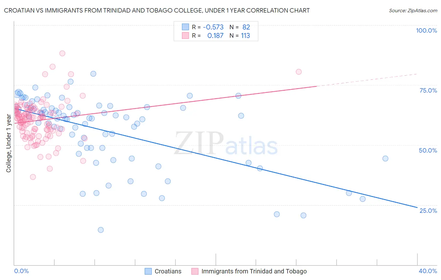 Croatian vs Immigrants from Trinidad and Tobago College, Under 1 year