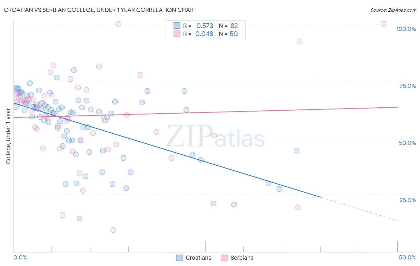 Croatian vs Serbian College, Under 1 year