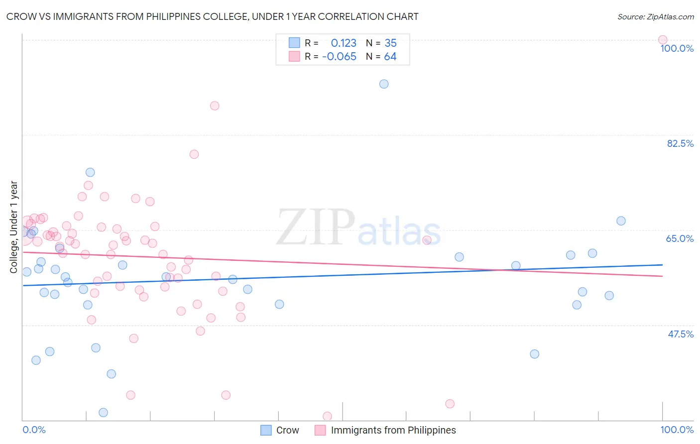 Crow vs Immigrants from Philippines College, Under 1 year