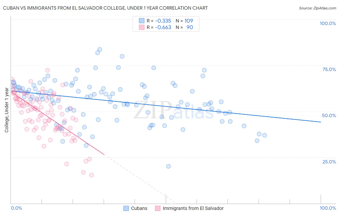 Cuban vs Immigrants from El Salvador College, Under 1 year