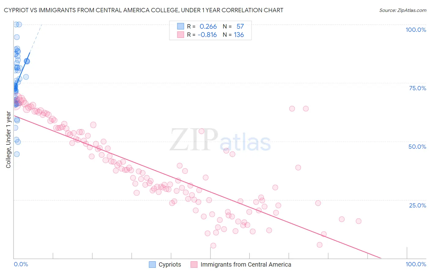 Cypriot vs Immigrants from Central America College, Under 1 year