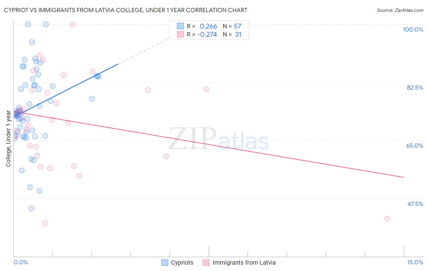 Cypriot vs Immigrants from Latvia College, Under 1 year