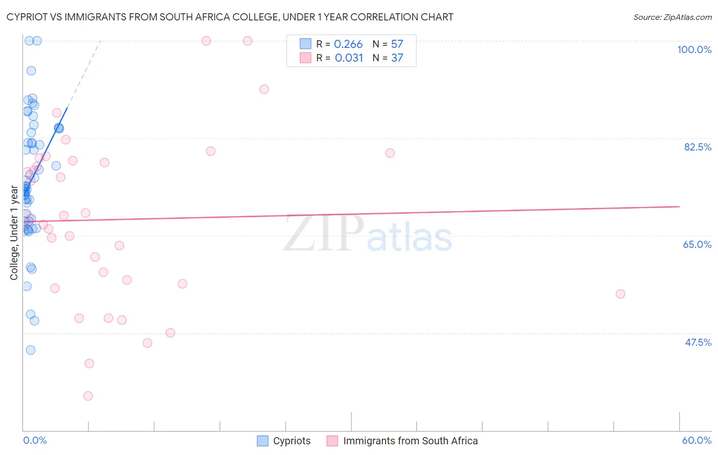 Cypriot vs Immigrants from South Africa College, Under 1 year