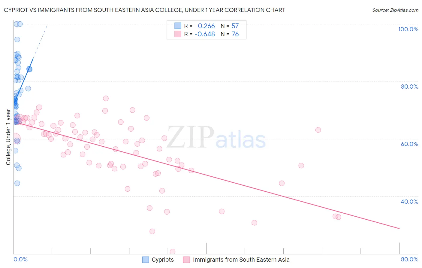 Cypriot vs Immigrants from South Eastern Asia College, Under 1 year