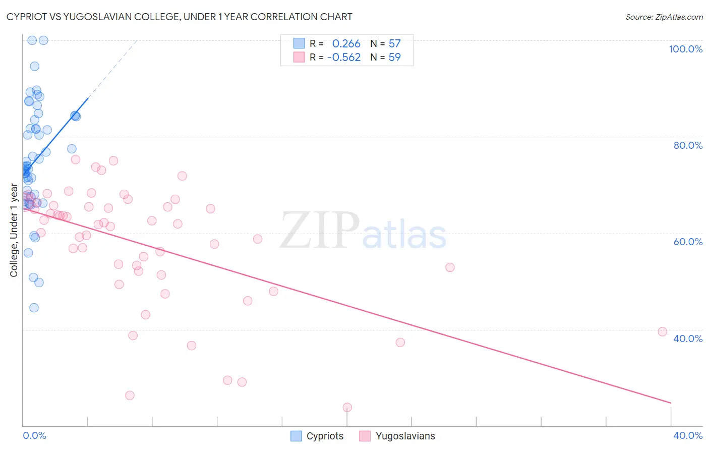 Cypriot vs Yugoslavian College, Under 1 year