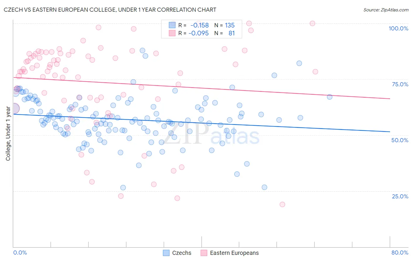 Czech vs Eastern European College, Under 1 year