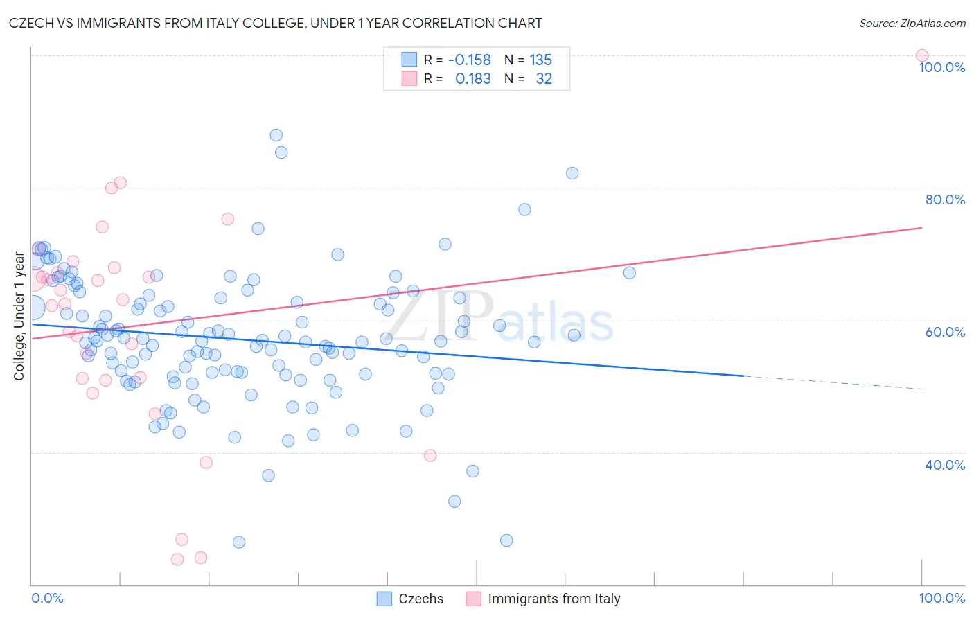 Czech vs Immigrants from Italy College, Under 1 year