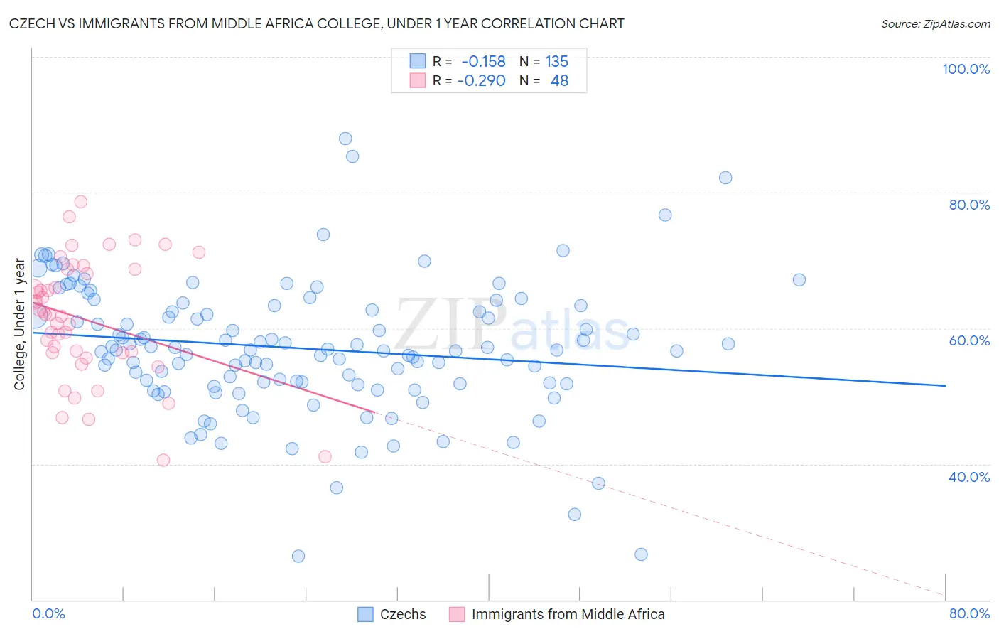 Czech vs Immigrants from Middle Africa College, Under 1 year