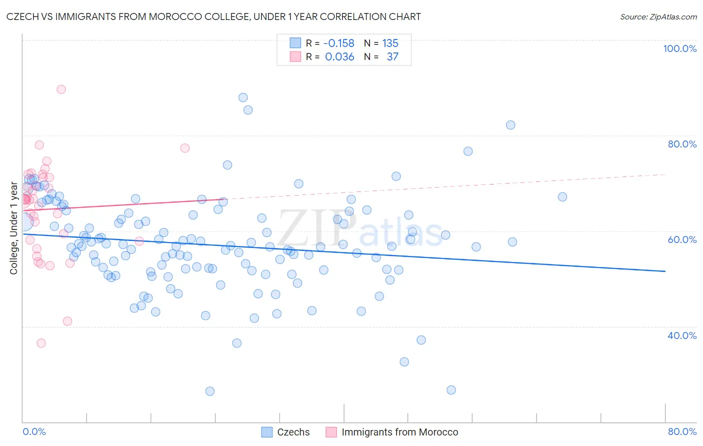 Czech vs Immigrants from Morocco College, Under 1 year