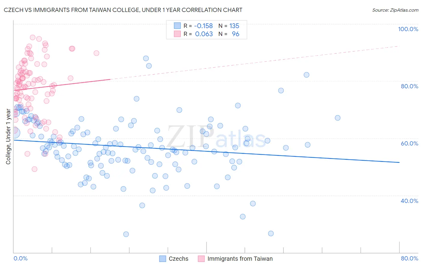 Czech vs Immigrants from Taiwan College, Under 1 year