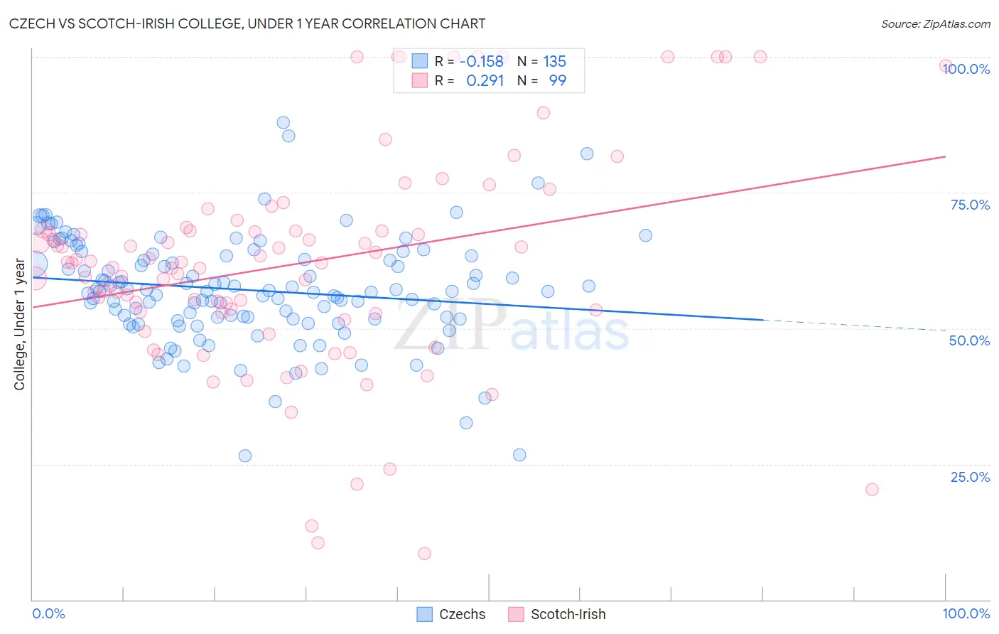 Czech vs Scotch-Irish College, Under 1 year