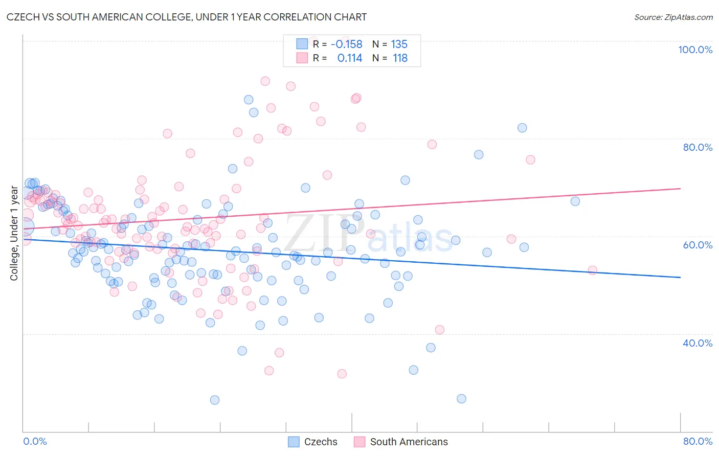 Czech vs South American College, Under 1 year