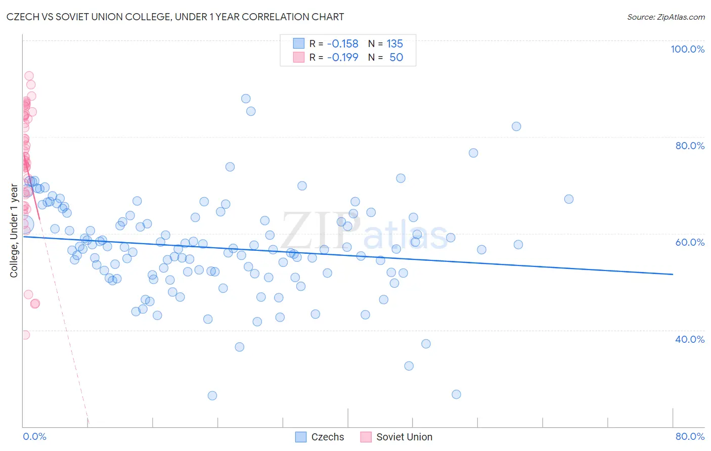 Czech vs Soviet Union College, Under 1 year