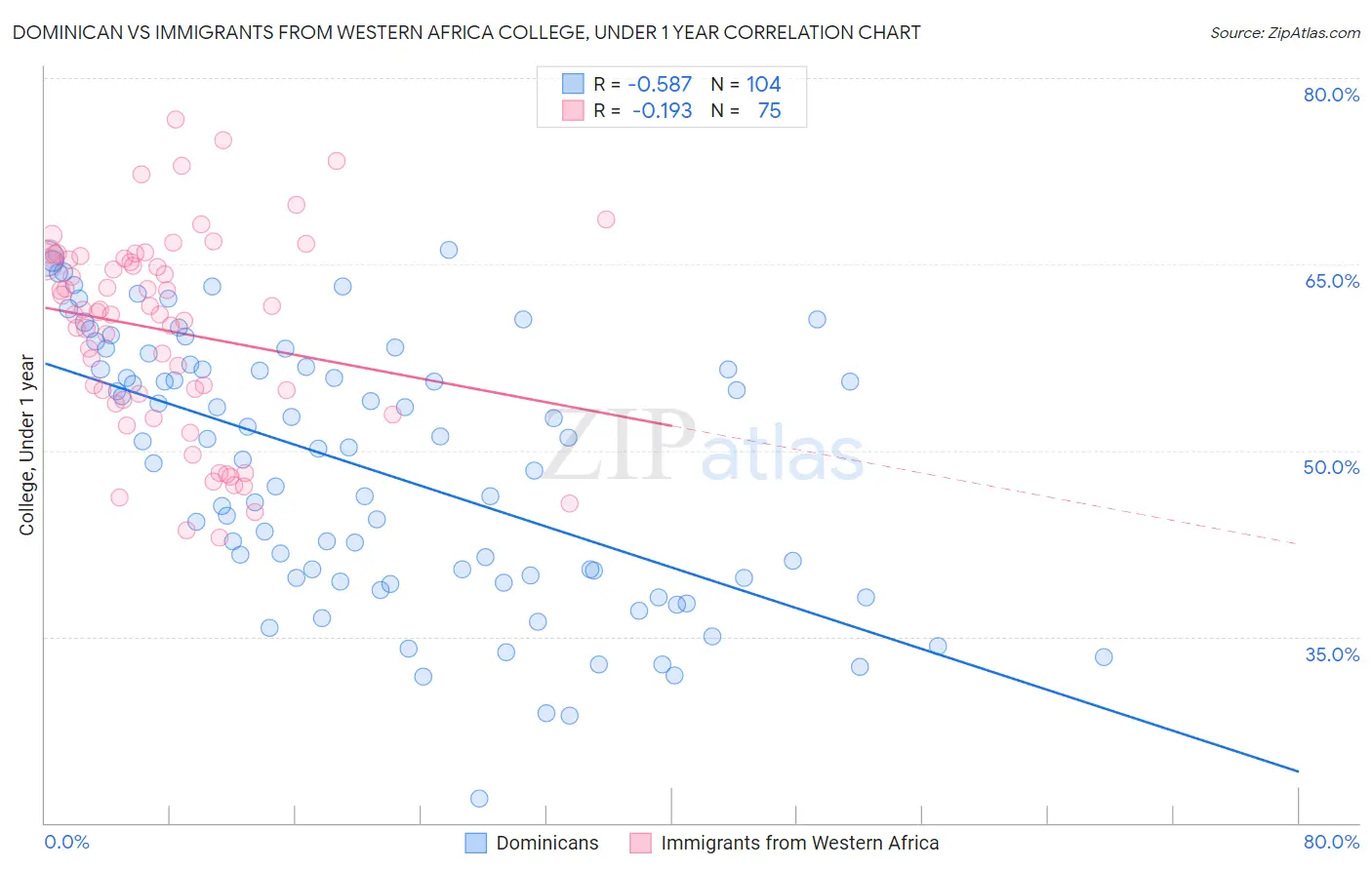 Dominican vs Immigrants from Western Africa College, Under 1 year