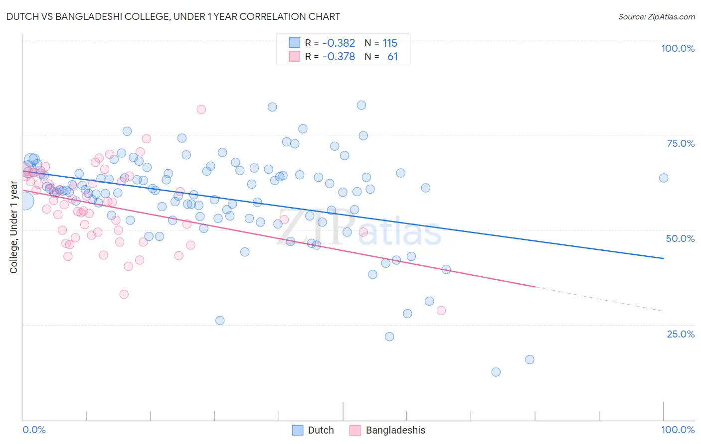 Dutch vs Bangladeshi College, Under 1 year