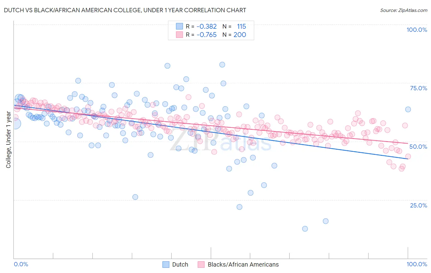 Dutch vs Black/African American College, Under 1 year