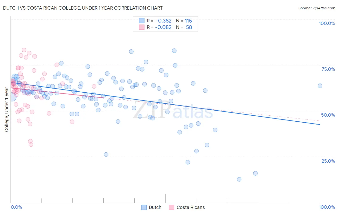 Dutch vs Costa Rican College, Under 1 year