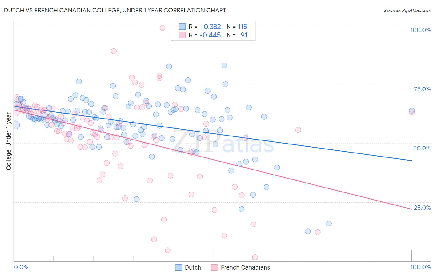 Dutch vs French Canadian College, Under 1 year