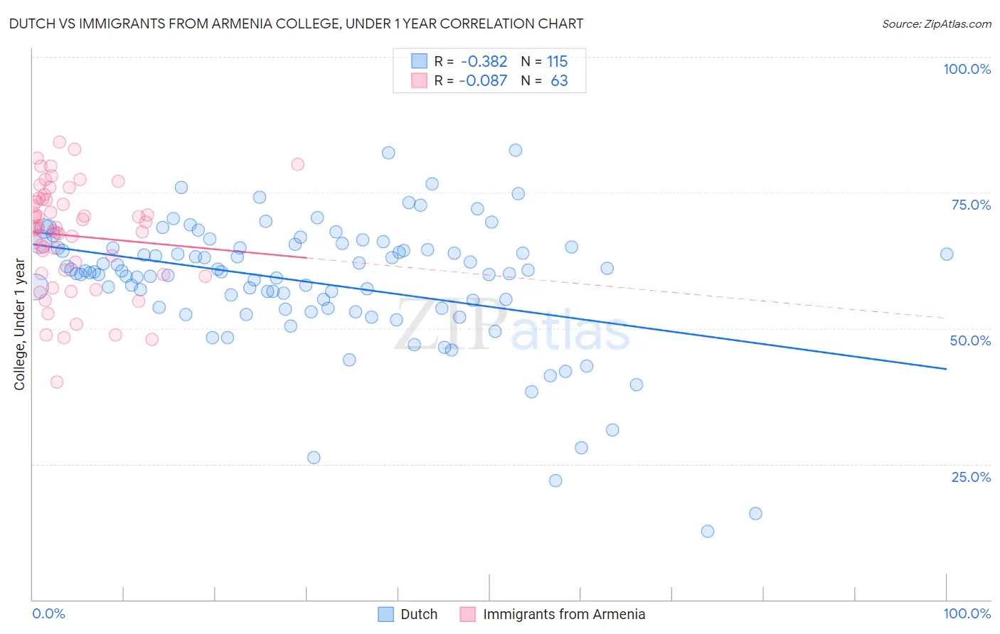 Dutch vs Immigrants from Armenia College, Under 1 year