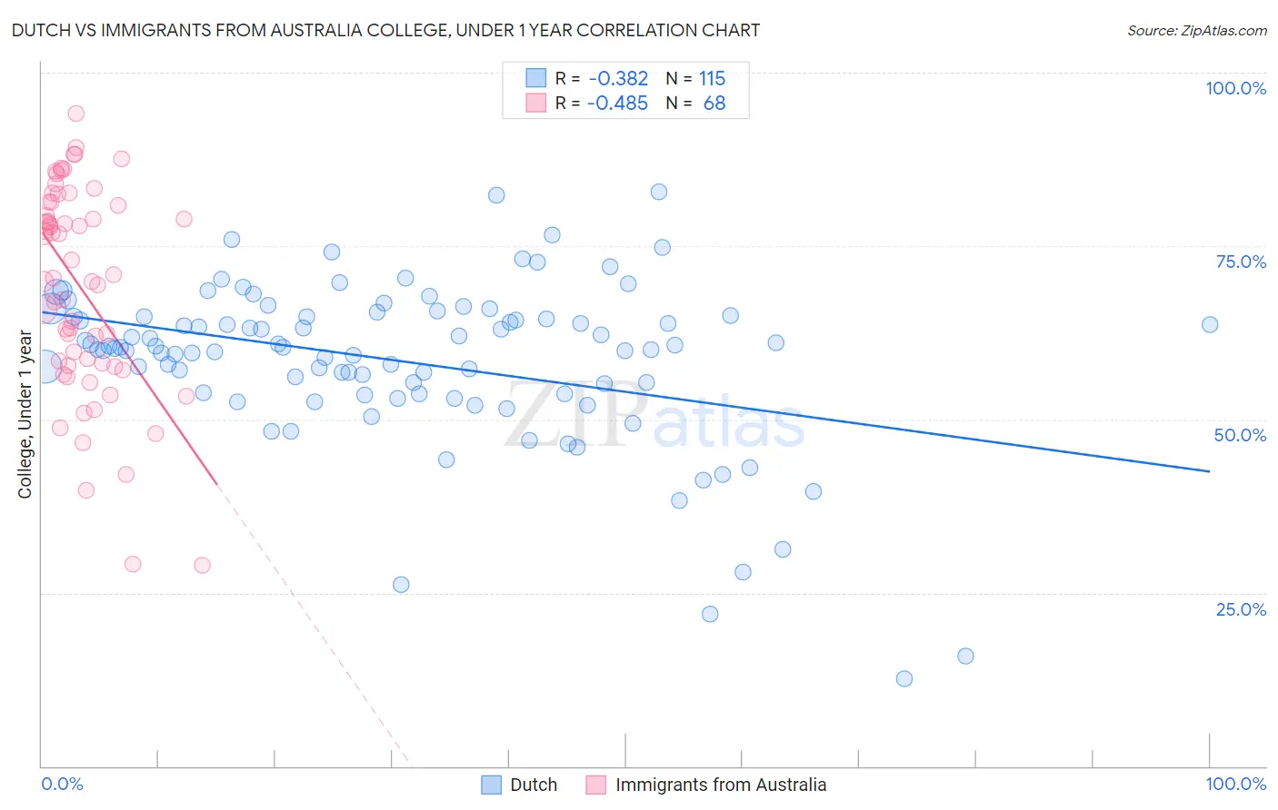 Dutch vs Immigrants from Australia College, Under 1 year