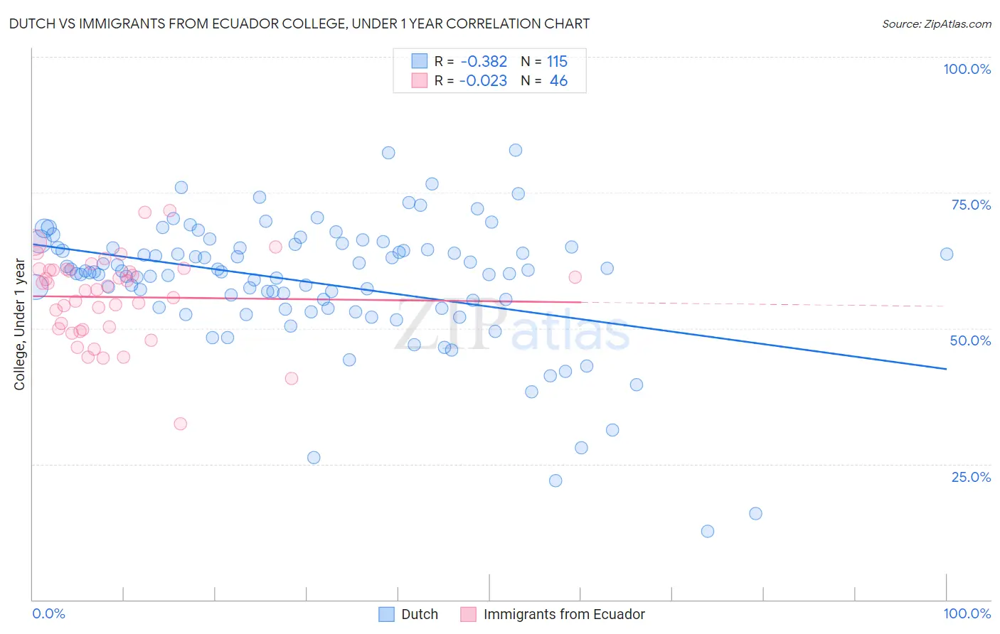 Dutch vs Immigrants from Ecuador College, Under 1 year