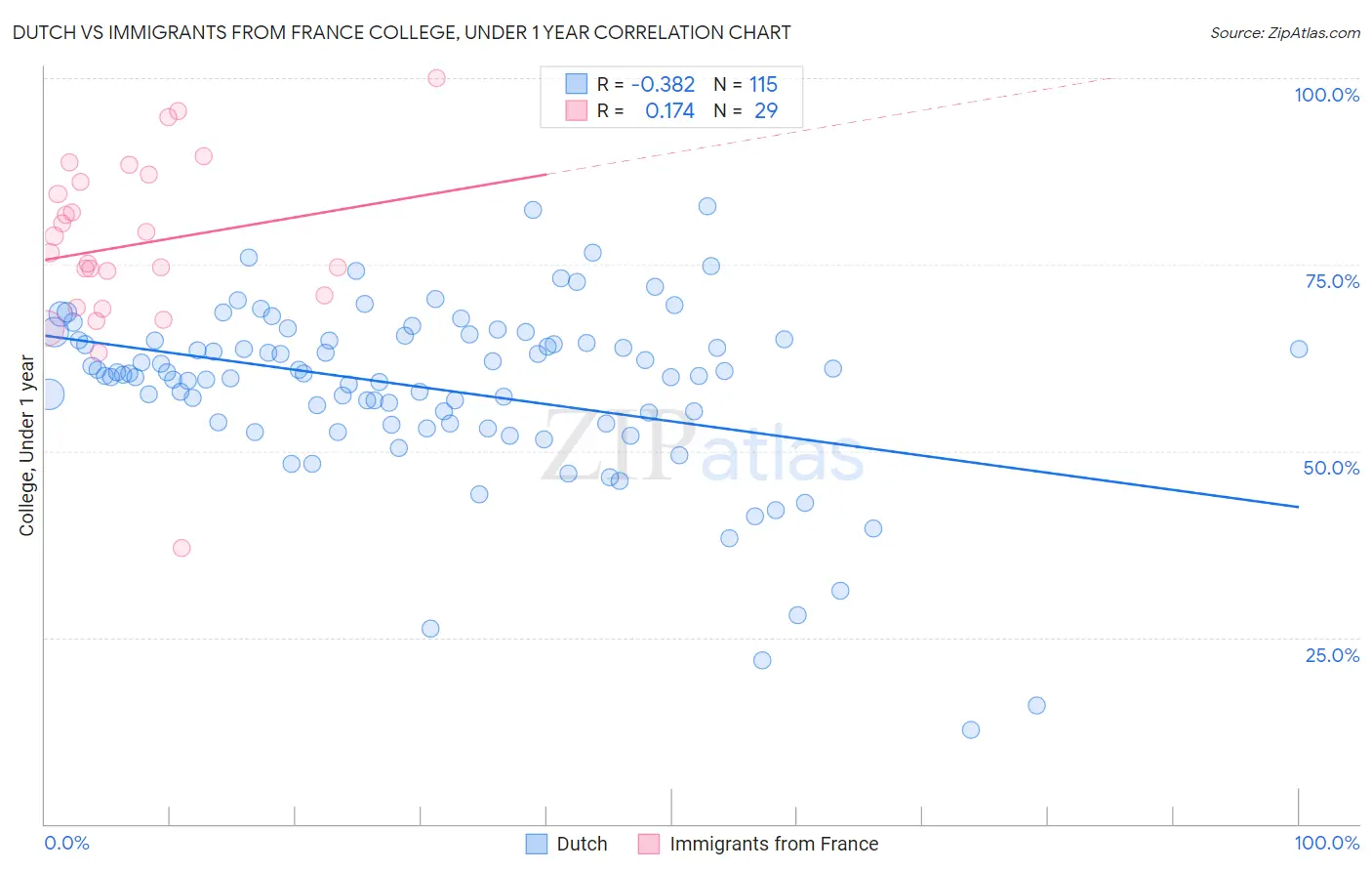 Dutch vs Immigrants from France College, Under 1 year